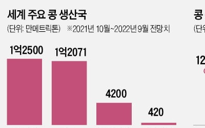 美·브라질 가뭄에 콩값 '22년 만에 최고'…中봉쇄 해제로 더 뛴다