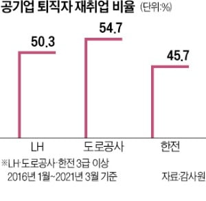 LH·한전·도공 퇴직자 절반이 관계사 재취업