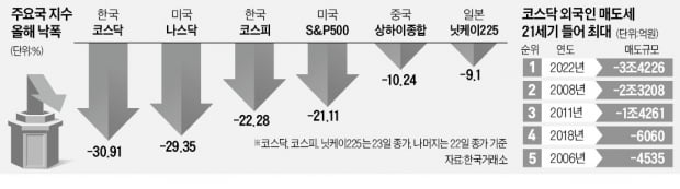 코스닥 '줄 없는 번지점프'…올들어 30%↓