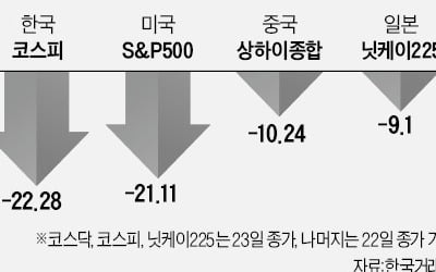 코스닥 '줄 없는 번지점프'…올들어 30%↓