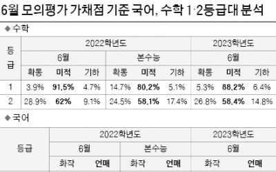  수학에서 강세 이과생, 교차지원 가능성 감안…문과생은 합격 가능한 대학 보수적인 접근 필요