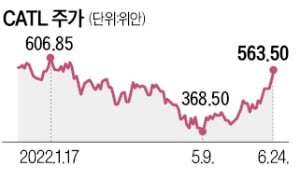 K배터리 '중대형 4680' 치고나가자…CATL '1000㎞ 주행' 배터리 공개