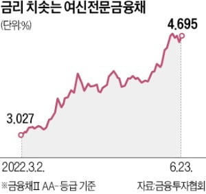 여전채 금리, 올해 2%P 폭등…자금줄 마르는 카드·캐피털사