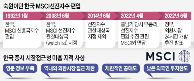 MSCI 선진지수 편입 또 좌절…"갈 길 멀다"