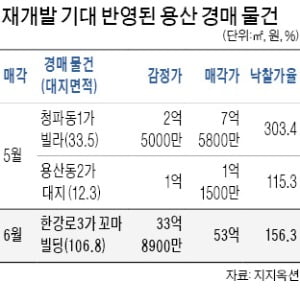 '경매 핫플' 용산…33억 꼬마빌딩, 53억에 새 주인 찾아
