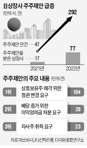 행동주의펀드 개입에…日주총서 사장도 퇴출