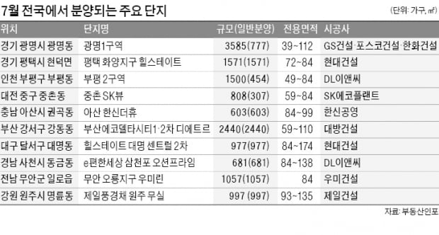 '분양 비수기' 7월…전국 47곳서 3만3000가구 나온다