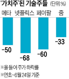 메타·넷플릭스의 굴욕?…이젠 가치株라네요