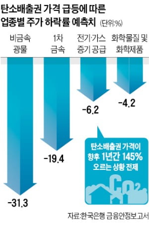 "탄소 규제, 철강·시멘트株에 직격탄"