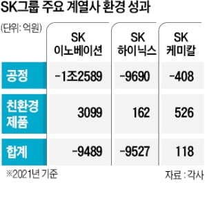 공장 가동률 높아졌는데 환경 성과 개선?