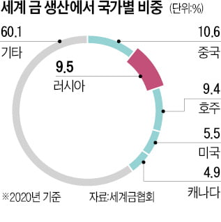 "러시아 금 수입금지할 것"…G7 논의에 금값 치솟나