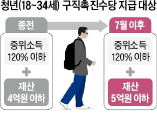 청년 구직촉진수당 대상자 늘어난다