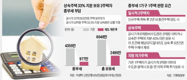 이사목적 2주택자, 2년간 1주택 간주…종부세 3254만원→427만원