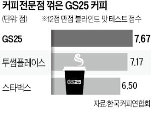 "스타벅스·투썸 커피보다 맛있네"…허연수의 '편의점 카페' 통했다