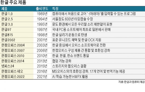 하숙방서 탄생한 아래아한글 SW…'디지털 한글'시대 열었다