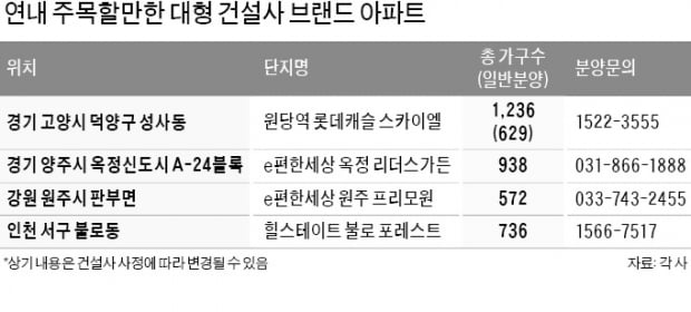 연내 주목할 대형 건설사 아파트 어디?