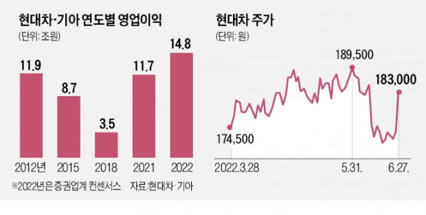 현대차·기아 '10년前 영광' 뛰어넘나…올 영업익 15兆 보인다 