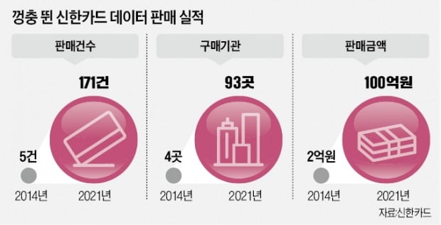 구글도 산다…데이터에 공들이는 카드사들