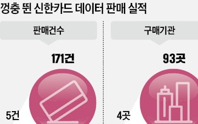 구글도 산다…데이터에 공들이는 카드사들