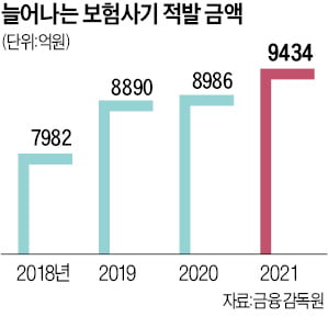 적발액 1조…일상 된 보험사기, 대형사 설계사들도 직접 가담