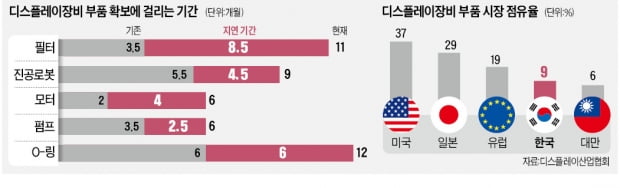 [단독] 펌프·필터 끊겨 패널 증설도 '스톱'…디스플레이 '연쇄 셧다운' 위기