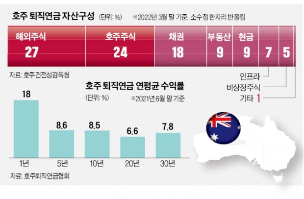 호주시민들 "슈퍼펀드 있어 노후 든든"…年수익률 8.5%로 韓의 6배