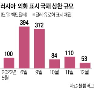 러시아, 104년 만에 디폴트…1억달러 외화 이자 못 갚았다