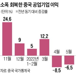 봉쇄 풀려도 中경기는 썰렁…제조업 이익 두달 연속 감소