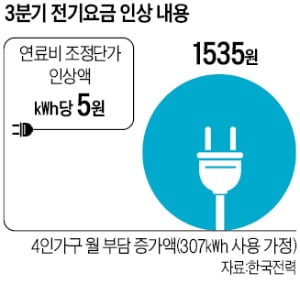 물가 부담에 전기료 5원 인상…한전은 "최소 33원 올려야 생존"