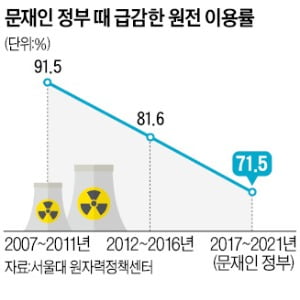 물가 부담에 전기료 5원 인상…한전은 "최소 33원 올려야 생존"