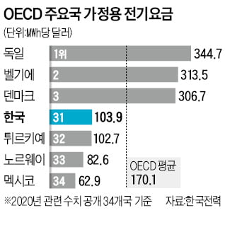 가정용 전기료, OECD 4번째로 저렴