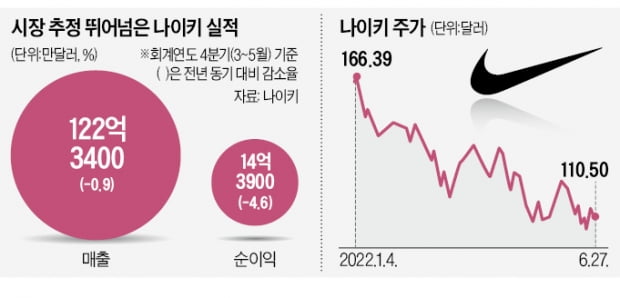 실적 선방했지만…웃지 못한 나이키