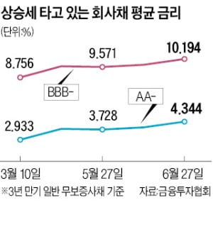 금리인상에 돈줄 막힌 기업들, 신용 A급도 사모채로 몰려가