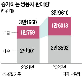 KG 연합, 쌍용차 9000억대 인수 확정