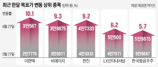 "불황 속 주가 청신호"…목표價 뛴 기업 어디?