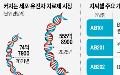 GC셀, 세포카지노 주사위 게임 사업 '광폭 행보'