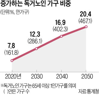 2050년엔…5가구 중 1가구는 노인 혼자 산다