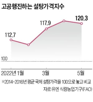 브라질 흉작, 인도는 수출 제한…"설탕값 더 치솟는다"