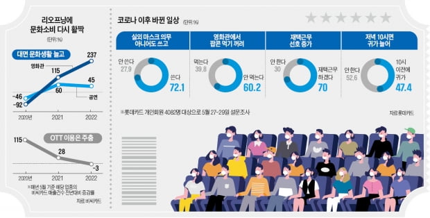 거리두기 풀리자 문화소비 폭발…영화관 매출 850%↑