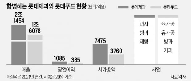 롯데 '4조원 종합식품社' 새출발…사업재편 속도