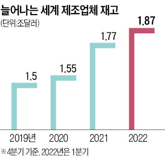 세계 제조업 재고 산더미…경기 침체 경고음