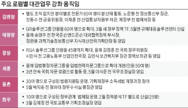 윤석열 정부 기업정책·규제 대변화에…'對官 드림팀' 꾸리는 로펌들