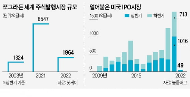 세계 증시 '돈 가뭄'…닷컴버블 이후 최악