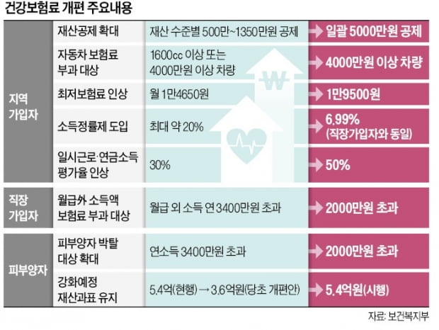 지역가입자 561만명, 9월부터 건보료 月평균 3만6천원 덜 낸다