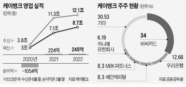 '몸값 6조' 케이뱅크…코스피 상장 시동