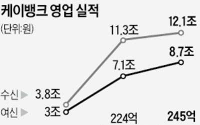 '몸값 6조' 케이뱅크…코스피 상장 시동