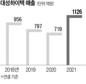 상장 앞둔 대성하이텍 "日 추격 실탄 마련"