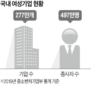 300만 여성기업 위한 주간 행사 처음 열린다