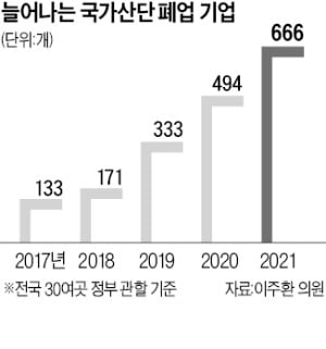 산단공장 폐업 4년새 5배 급증…벼랑 끝 내몰린 바카라 토토