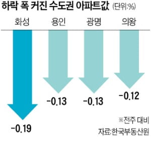 수도권 아파트값 내림폭 더 커져…하락 전망, 3년 만에 상승 추월